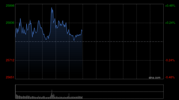 股票配资股票配资公司 收评：港股恒指涨0.43% 科指涨0.87% 黄金股普涨 半导体板块走强 今日四只新股集体收跌